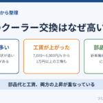 専用設計、工賃の上昇、部品の値上がりという3つの理由の図